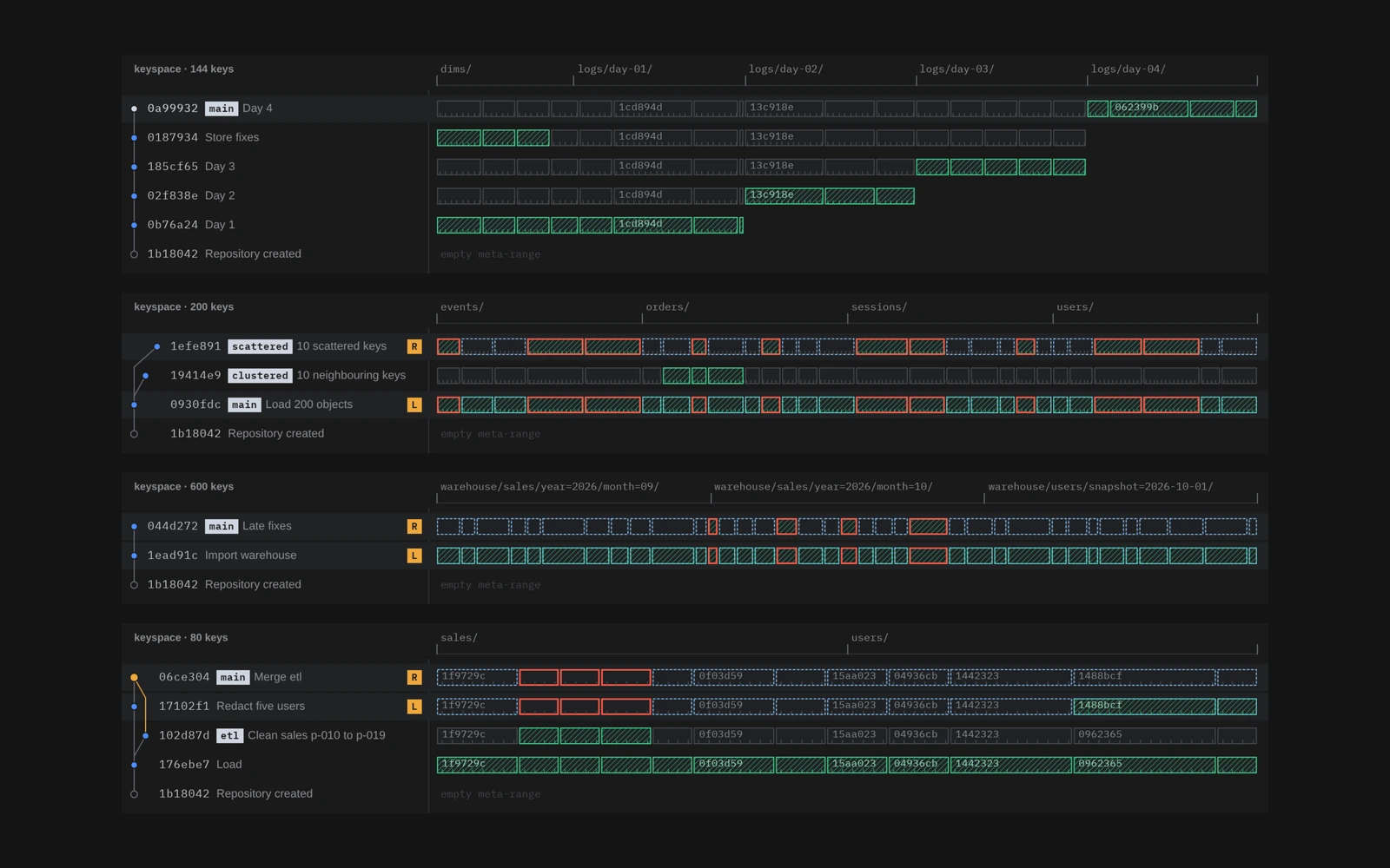 Four commit lattices stacked on a dark background: append-only partitions forming a staircase of new ranges, prefix locality, a 600-key bulk import diff and a three-way merge