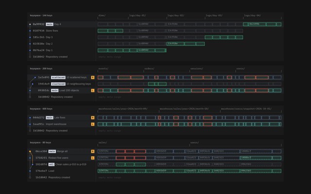 Four commit lattices stacked on a dark background: append-only partitions forming a staircase of new ranges, prefix locality, a 600-key bulk import diff and a three-way merge