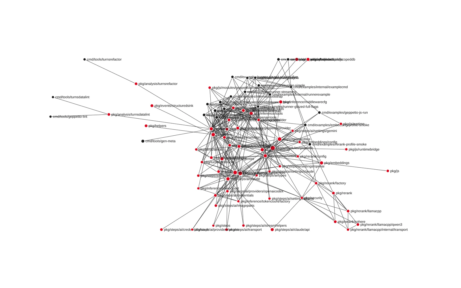 Service graph of the bundled geppetto database: its Go packages and example commands linked by 342 imports, drawn as a force layout