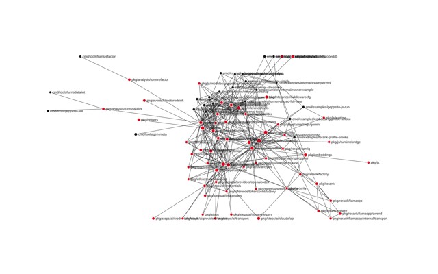Service graph of the bundled geppetto database: its Go packages and example commands linked by 342 imports, drawn as a force layout