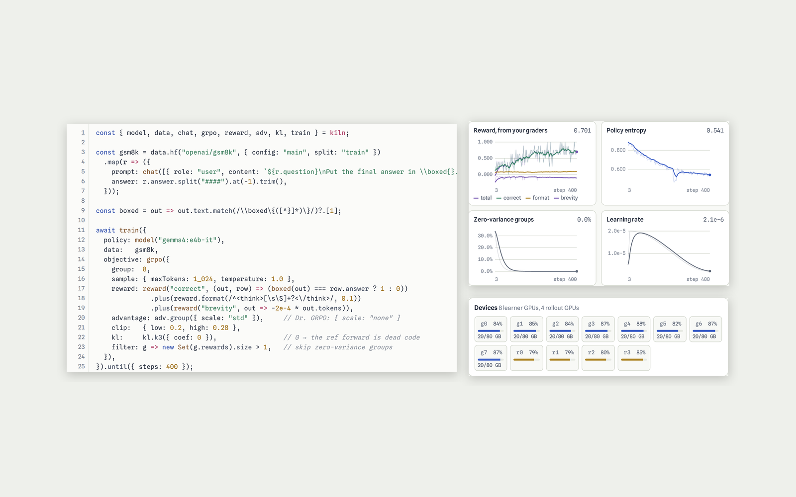 A GRPO training program on GSM8K next to its simulated run: reward, policy entropy, zero-variance groups and learning-rate curves over 400 steps, and the utilisation of 8 learner and 4 rollout GPUs
