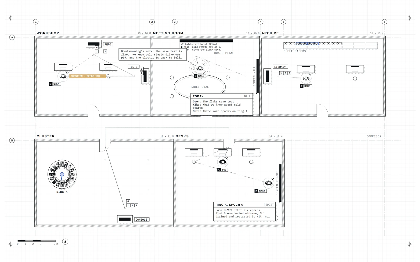 Blueprint of the Whole floor preset after a run, with dotted trails where agents walked: Oren waiting on you in the workshop, Gale's wrap-up bubble in the meeting room, the ring A epoch report at the desks